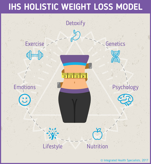 Integrated Health Specialists Holistic Weight Loss Model