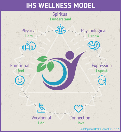 Integrated Health Specialists Holistic Wellness Model