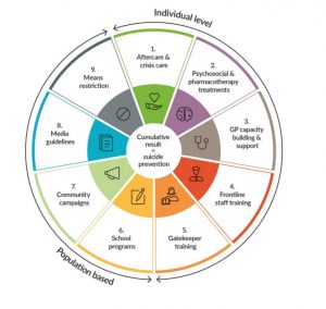 Anxiety and Depression Therapy and Strategies