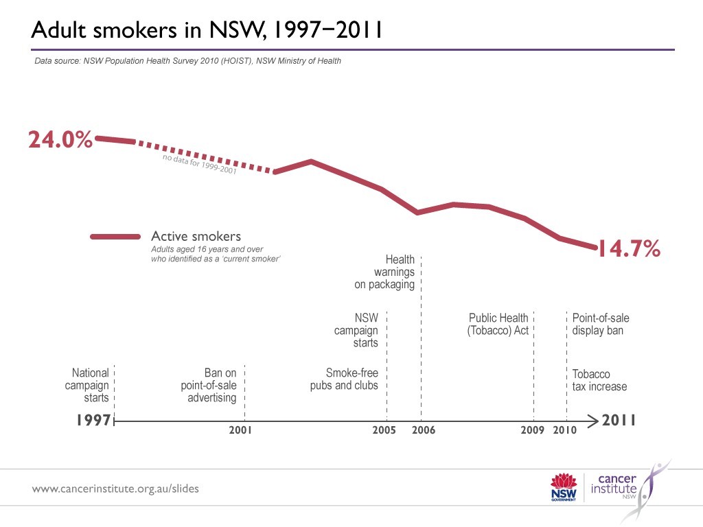 Quit smoking Australian statistics